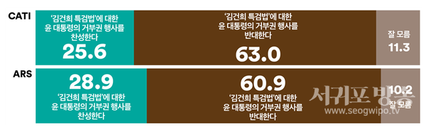 오는 28일 국회에서 처리될 ‘김건희 특검법’에 대한 윤대통령의 거부권 행사에 대해 10명 중 6명은 반대하는 것으로 나타나.
