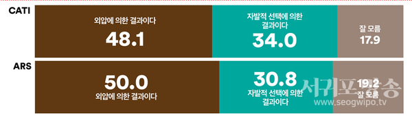 두 조사 모두, 10명 중 절반 정도, ‘국민의힘 장제원 의원의 불출마 선언은 외압에 의한 결과’라고 생각해