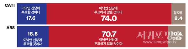 두 조사 모두, 10명 중 7명 이상은 ‘이낙연 신당’이 창당된다면 ‘투표하지 않을 것’이라 응답해