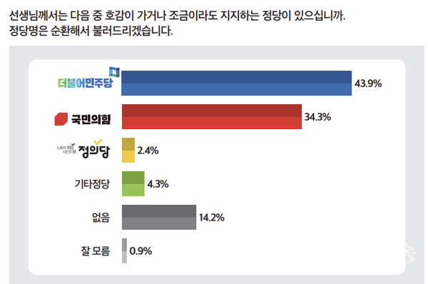 정당 지지도