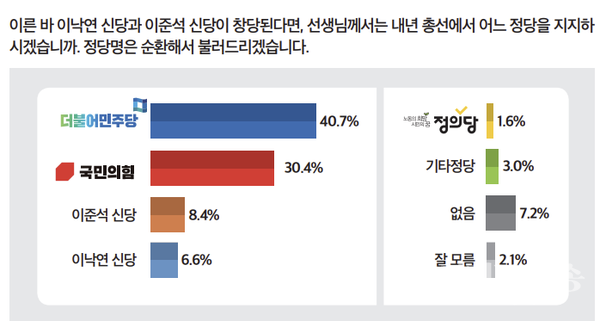 이낙연·이준석 개별 창당시 정당 지지도