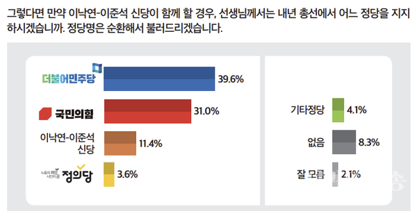이낙연·이준석 연대시 정당 지지도