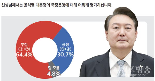 윤석열 대통령 국정운영 지지도