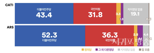 정당지지도, 두 조사 모두 횡보세, 양당 격차는 두 자릿수 격차로 ‘더불어민주당’ 우세(전화면접조사 격차: 11.6%p, ARS 격차: 16.0%p).