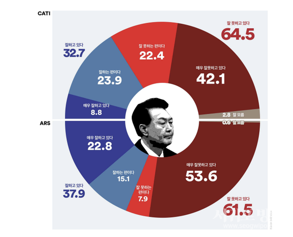 대통령 국정지지율, 전화면접조사의 무당층과 중도층의 부정평가가 70%대를 넘겨(격차: 전화면접조사 31.8%p, ARS조사 23.6%p)