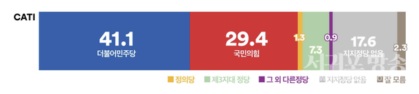 내년 총선에서 승리가 바람직한 정당은 ‘더불어민주당’, 양당간 지지율 격차는 11.7%p으로 더 커지고, ‘새로운 신당들’이 추격.