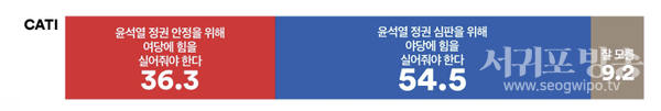 10명 중 5명 이상은 차기 총선에서 ‘정권 심판을 위해 야당을 지원’해야 한다고 응답해 (격차 18.2%p)