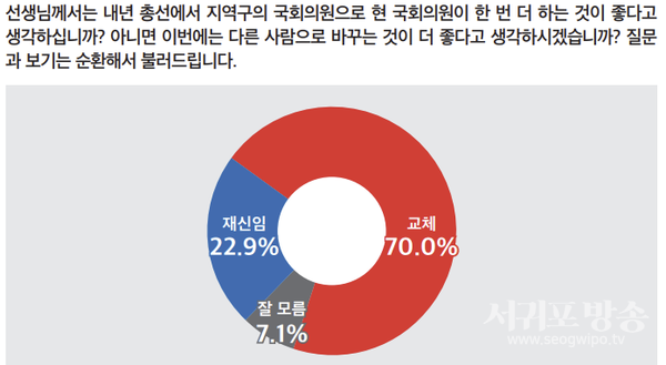 현역 의원 재신임 대 교체<br>