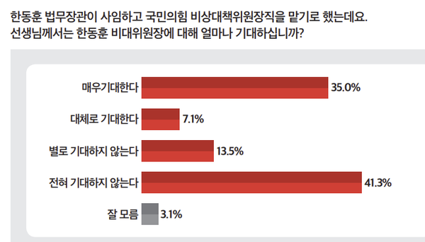 한동훈 비대위 기대감<br>