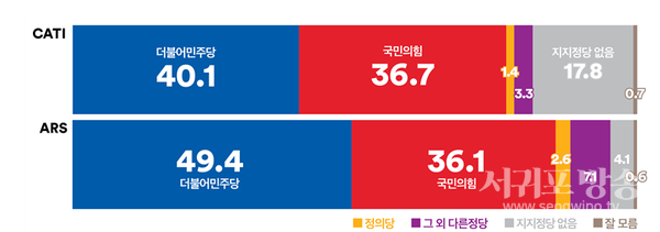 정당지지도, 전화면접조사 더불어민주당 하락, 국민의힘 상승으로 양당 격차 크게 좁혀 (격차: 3.4%p)ARS, 더불어민주당 하락했지만 격차는 여전히 두자릿수(ARS 격차: 13.3%p).