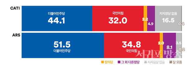 정당지지도, 두 조사 모두 더불어민주당 상승, 국민의힘 하락으로 양당 격차 모두 두 자릿수로 벌어져(전화면접조사 격차: 12.1%p, ARS 격차: 16.7%p).