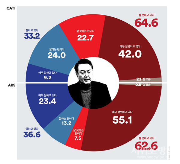 대통령 국정지지율, 전화면접조사는 ‘긍·부정’격차 다시 벌어지고, ARS는 횡보(격차: 전화면접조사 31.4%p, ARS조사 26.0%p)/ 두 조사 모두 중도층의 ‘긍·부정’격차 크게 벌어져(격차: 전화면접조사 53.1%p, ARS조사 32.9%p)
