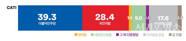 전화면접조사더불어민주당 39.3% vs 국민의힘 28.4% vs 정의당 1.5% vs 새로운 신당들 9.0% vs 그 외 다른 정당 1.8% vs 없다 17.6%전화면접조사 결과 기준(1월 12일~1월 13일 진행)