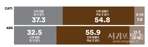 전화면접조사ARS단독 범행일 것 같음 37.3% vs 단독 범행 아닐 것 같음 54.8%단독 범행일 것 같음 32.5% vs 단독 범행 아닐 것 같음 55.9%전화면접조사 및 ARS 결과 기준(1월 12일~1월 13일 진행)10명 중 5명 이상, 살인미수범의 단독 범행이 아닐 것 같다‘고 판단해