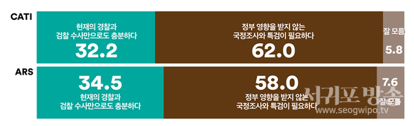 전화면접조사ARS현재 경찰과 검찰수사 충분하다 32.2% vs 정부영향없는 국정조사와 특검 필요 62.0%현재 경찰과 검찰수사 충분하다 34.5% vs 정부영향없는 국정조사와 특검 필요 58.0%전화면접조사 및 ARS 결과 기준(1월 12일~1월 13일 진행)10명 중 6명 정도, 더불어민주당 이재명 대표 살해미수에 대한 경찰의 최종 수사결과에 대해 ‘정부 영향을 받지 않는 국정조사와 특검이 필요하다’고 생각해