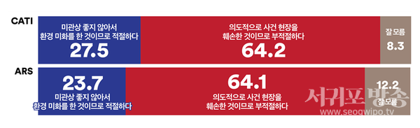 전화면접조사ARS(환경미화) 적절하다 27.5% vs (의도적 사건현장 훼손) 부적절하다 64.2%(환경미화) 적절하다 23.7% vs (의도적 사건현장 훼손) 부적절하다 64.1%전화면접조사 및 ARS 결과 기준(1월 12일~1월 13일 진행)10명 중 6명 이상, 이재명 대표 살인미수 사건현장을 경찰이 사건발생 38분만에 물청소 한 것은 ‘의도적 사건현장 훼손으로 부적절하다’고 생각