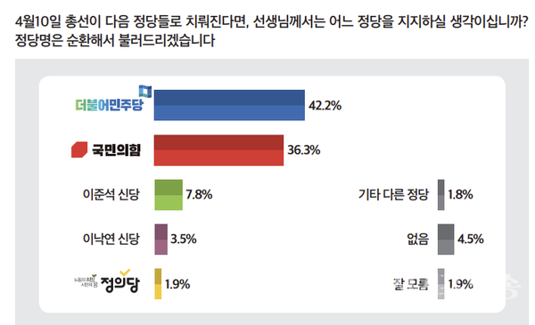 총선 지지 정당