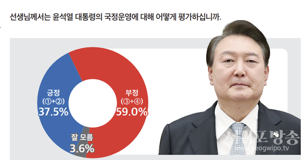 윤석열 대통령 국정운영 지지도