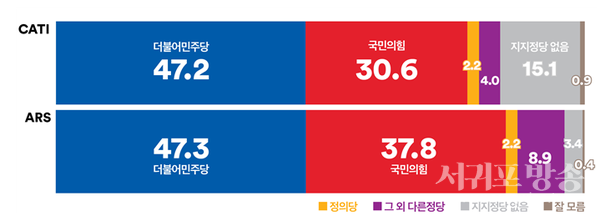 정당지지도, 전화면접조사에서 ‘더불어민주당’ 상승, ‘국민의힘’ 하락으로 양당 격차 더 크게 벌어지고ARS 조사는 ‘더불어민주당’ 하락, ‘국민의힘’ 상승으로 격차 한 자릿수로 줄어(전화면접조사 격차: 16.6%p ARS조사 격차: 9.5%p)