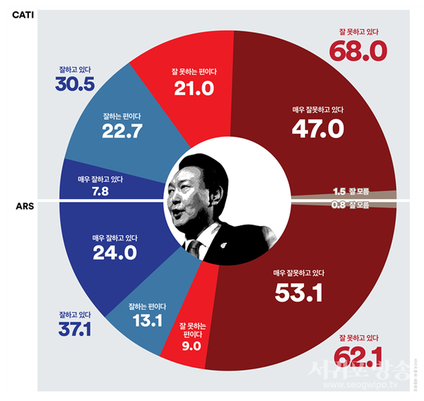 대통령 국정지지율, 전화면접조사는 ‘긍·부정’격차 다시 벌어지고,ARS조사는 횡보(격차: 전화면접조사 37.5%p, ARS조사 25.0%p)