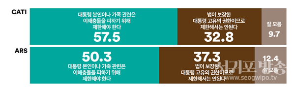 이해충돌 방지, 제한해야 한다 57.5% vs 고유권한 축소,제한하면 안된다 32.8%이해충돌 방지, 제한해야 한다 50.3% vs 고유권한 축소,제한하면 안된다 37.3%10명 중 5명 이상, 대통령 본인이나 가족 관련한 이슈에는 이해충돌을 피하기 위해 ‘대통령의 거부권을 제한해야 한다‘고 판단해