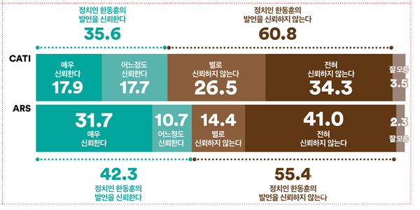 신뢰한다 35.6% vs 신뢰하지 않는다 60.8%신뢰한다 42.3% vs 신뢰하지 않는다 55.4%10명 중 5~6명은, 정치인 한동훈의 발언을 일반적으로 ‘신뢰하지 않는 것’으로 응답해