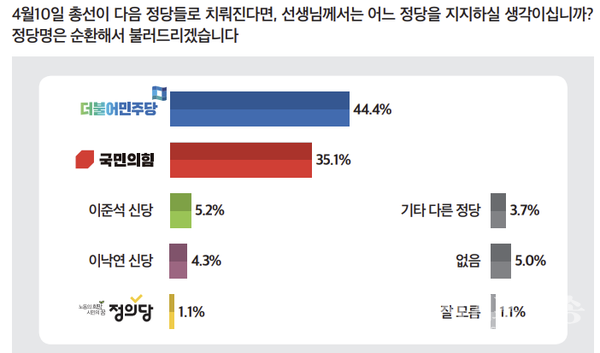 총선 지지 정당