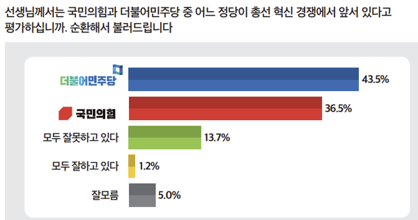 양당 혁신 평가