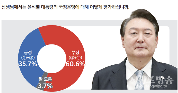 윤석열 대통령 국정운영 지지도