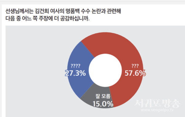 김건희 명품백 수수 논란