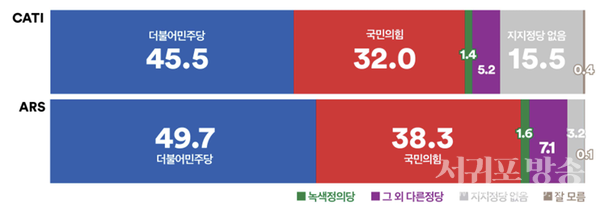 정당지지도,두조사모두‘더불어민주당’우세속전화면접조사에서‘국민의힘’하락으로양당격차늘고 ARS조사는‘더불어민주당’하락으로,격차줄어(전화면접조사격차:13.5%pARS격차:11.4%p)