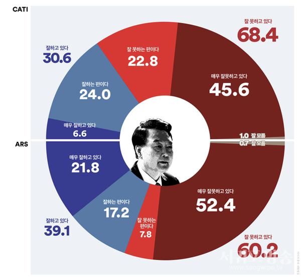 대통령국정지지율,전화면접조사는횡보하며30·40대의부정평가가80%를넘어섰고, ARS는 ‘긍정’평가소폭상승(격차:전화면접조사37.8%p, ARS조사21.1%p)