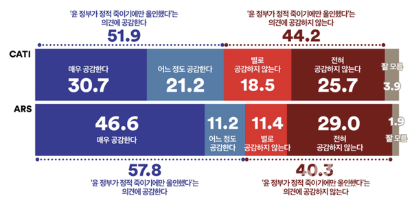 ‘지난2년간정부는정적죽이기에올인했다’는이재명대표의신년기자회견발언에대해두조사 응답자의절반이상이‘공감‘하는것으로나타나 이라느 표5.