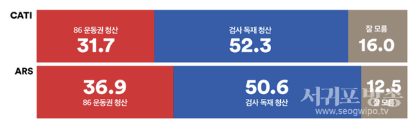 5 표6. 현대시대정신 (%) 10명중5명이상은현재시대정신은‘검사독재청산’이라고생각 (전화면접조사격차:20.6%p,ARS조사격차:13.7%p)