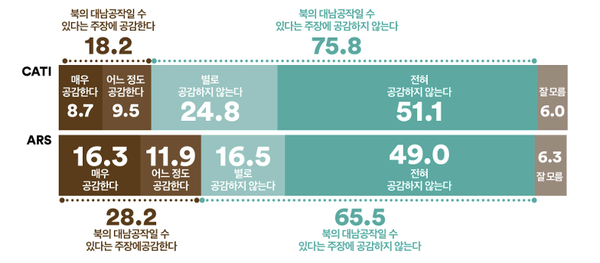 두조사모두,대통령배우자의명품가방수수는북의대남공작일수있다는주장에‘공감하지않는다’ 고응답,압도적의견보여