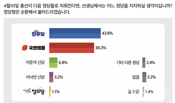 선 지지 정당