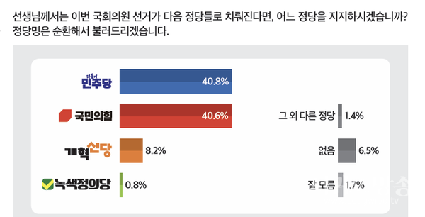 총선 지지 정당