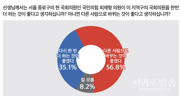 현역 의원 재신임 대 교체