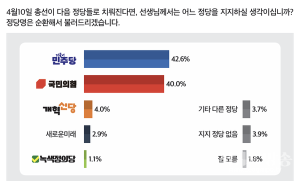 총선 지지 정당