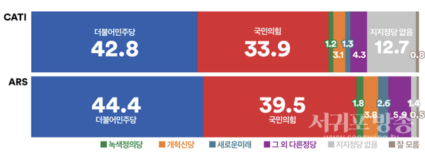 정당지지도,전화면접조사에서‘더불어민주당’상승, ‘국민의힘’하락으로양당격차커지고,(격차:8.9%p) ARS조사에서는더불어민주당하락,국민의힘상승으로양당격차크게줄어(격차:4.9%p)