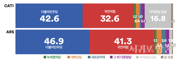 4월총선에서승리가바람직한정당은두조사모두‘더불어민주당’-‘국민의힘’-‘개혁신당’순.전화 면접조사에서42.6%을획득한‘더불어민주당’의‘국민의힘’과의지지율격차는10.0%p로크게늘 고,첫조사인ARS조사에서는양당격차5.6%p로나타나.