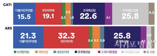 비례정당을뽑는정당투표에서두조사모두‘조국혁신당’돌풍.전화면접조사결과‘조국혁신당’, ‘국민의 미래’, ‘더불어민주연합’순, ARS조사결과‘국민의미래,’ ‘조국혁신당’ ‘더불어민주연합’순으로투표하겠다 고응답해 이라느 표4. 비례대표예측 (%)