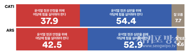 두조사모두‘10명중5명이상은차기총선에서‘정권심판을위해야당을지원’해야한다고응답. 전화면접조사격차16.5%p로늘고,ARS격차10.4%p로줄어