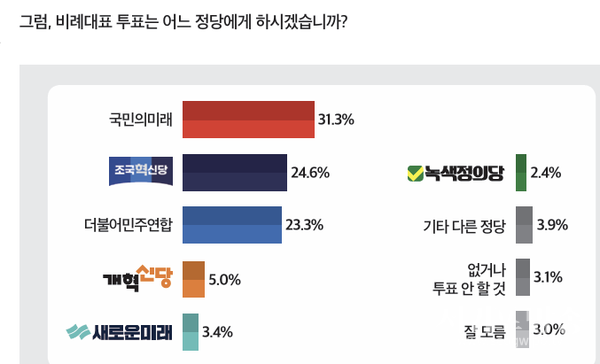 비례 정당 투표