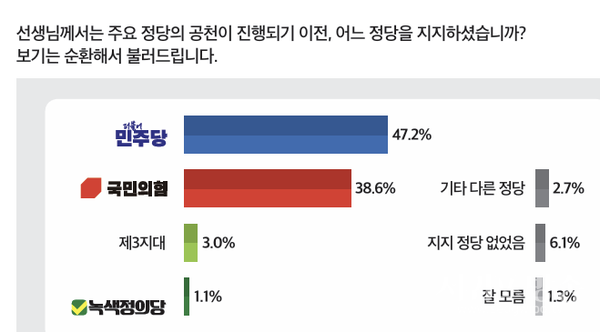 공천 이전 지지 정당