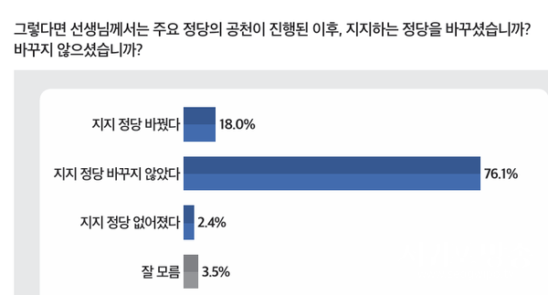 공천 이후 지지 정당 변화