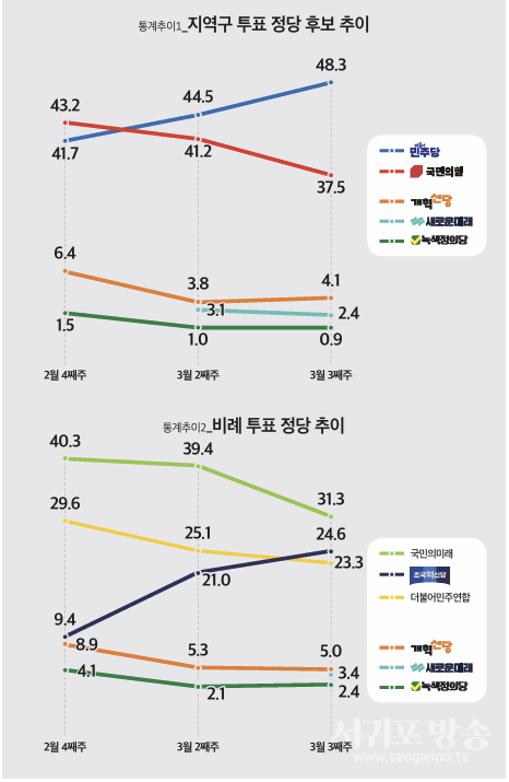 통계추이