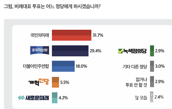 비례정당 투표