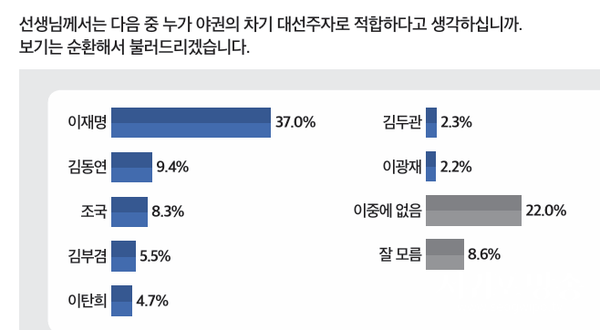 야권 차기주자 적합도