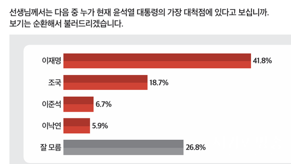 윤 대통령 대척점 인물